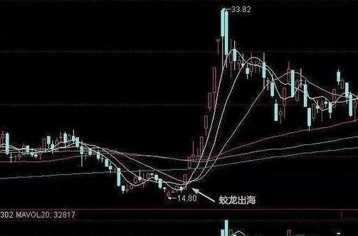 中国股市最强的选股战法—老鸭头,买进就是涨停板,无一例外!