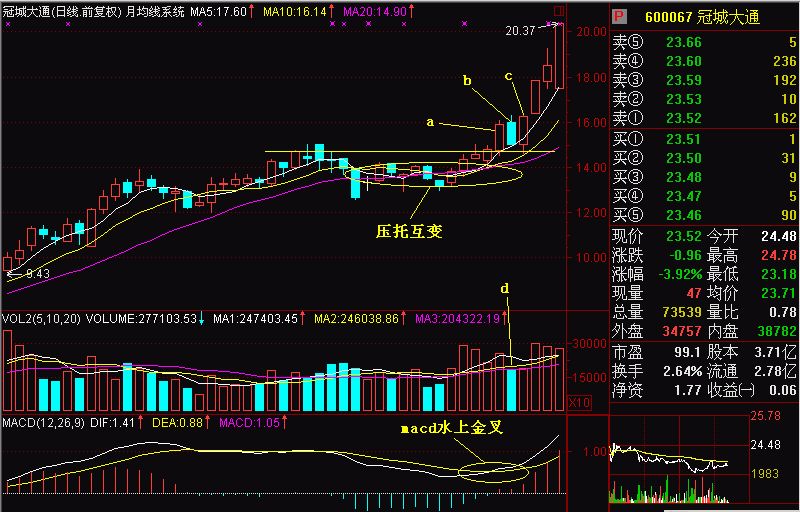股票技巧形态两阳夹一阴:多方炮详解