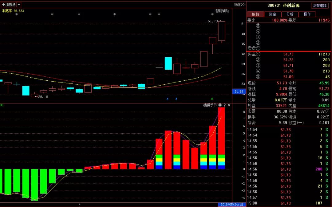 科创新源 300731: 主力资金强势介入,后市行情还将如何演绎?