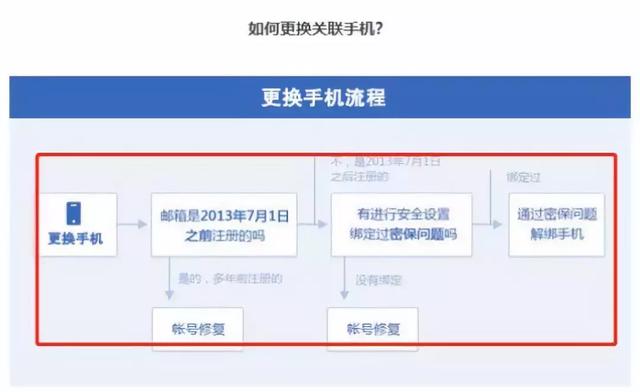 更换手机号的麻烦是什么 更换手机号的麻烦是什么