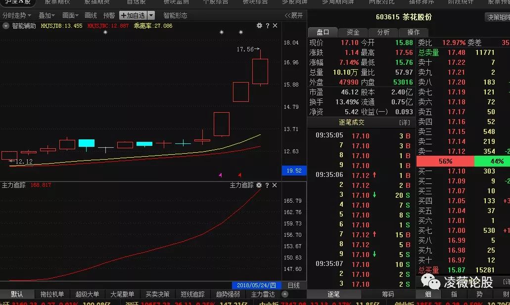 茶花股份603615:股价继续上涨,后期有望爆发黑