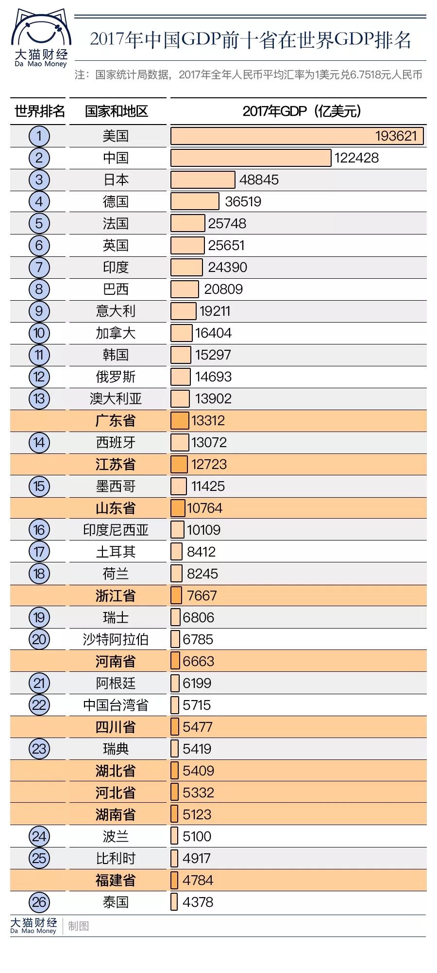 俄罗斯与西班牙GDP_各省GDP发布广东第一超俄罗斯,河南不穷已排第4(2)