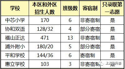 2018年上海民办初中报录比4:1,这些中小学招收