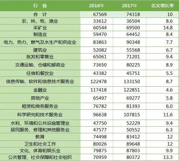 2000年人均工资_北京 人均工资水平(2)