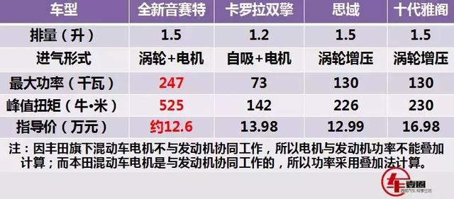 本田新颜王音赛特，售12.6万起！雅阁、思域可以收工了！