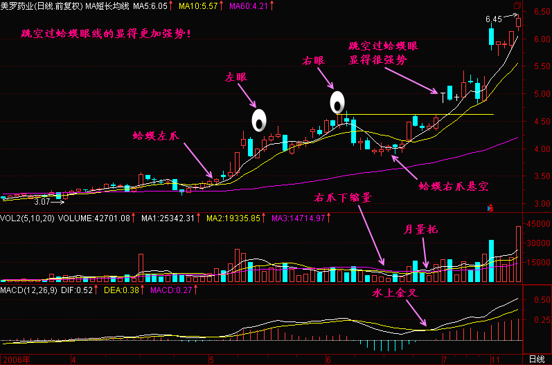 小结:金蛤蟆是庄家在底部区间的建仓形态之一,真假金蛤蟆的标志是右