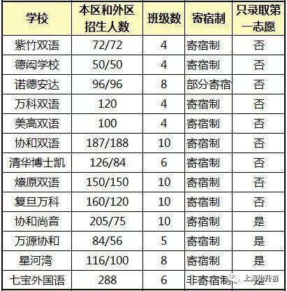 2018年上海民办初中报录比4:1,这些中小学招收