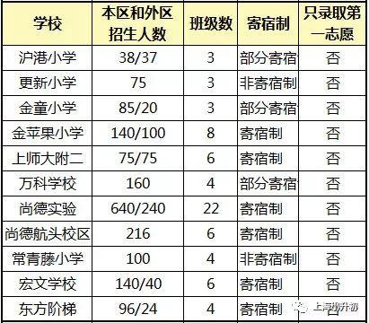 2018年上海民办初中报录比4:1,这些中小学招收