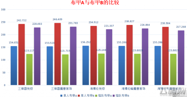 dnf5月24日布甲B套改版数据分析 (2)