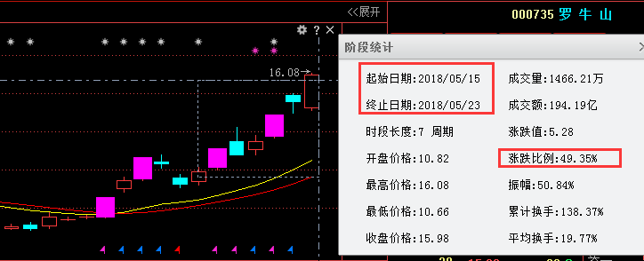 股票技术分析:(002262)恩华药业(300003)乐普