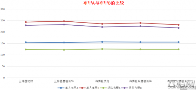 dnf5月24日布甲B套改版数据分析 (3)