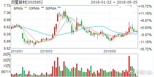 双星新材 002585:股价回踩之后还会不会有行情