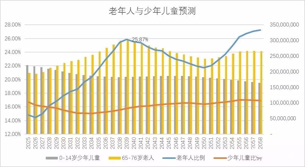 中国人口老龄化进程_我国人口老龄化进程逐步加快(3)