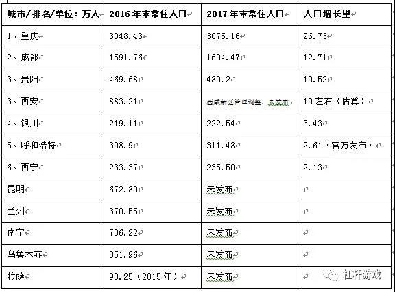 重庆常住人口有多少_...城市 之上海和重庆,城区常住人口均在2000万以上(2)