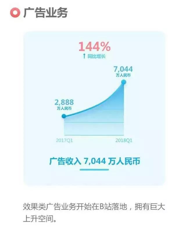 B站IPO后首份财报解读:亏损收窄,但又面临核心