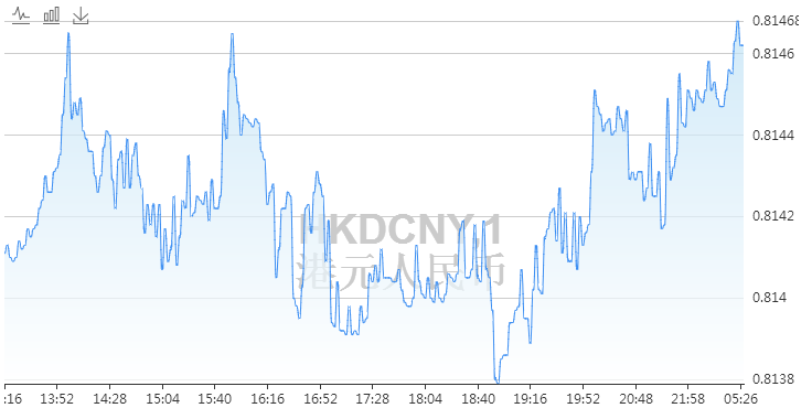 下周一(5.28)港元对人民币汇率走势预测 今日1