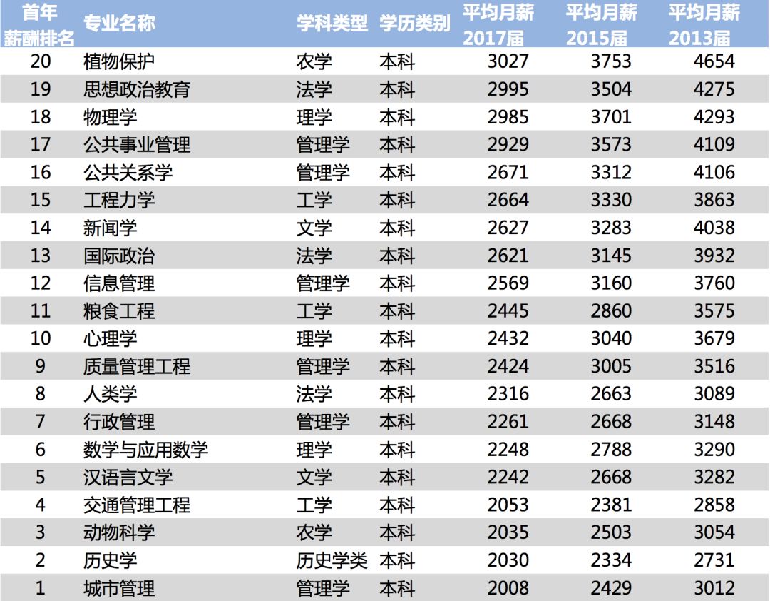 2018年中国大学生薪酬TOP200出炉,排名太意