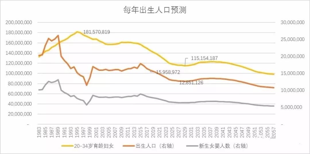 2029年出生人口数量_历年人口出生数量图(2)