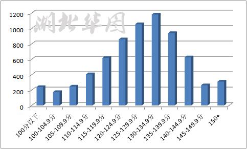 2018湖北省考成绩,130分能不能进面