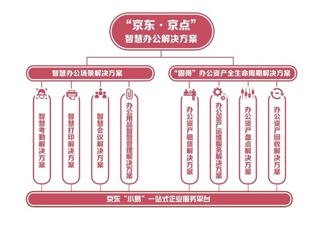 “京东·京点”智慧办公解决方案在京发布 