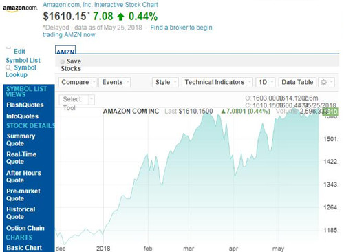 亚马逊股票收盘价上周五创新高 贝佐斯身家增