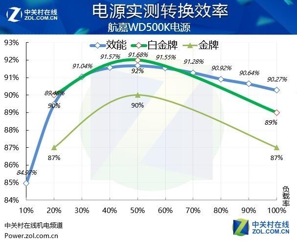 硬件衙门:金牌电源亲民和性能兼得吗?