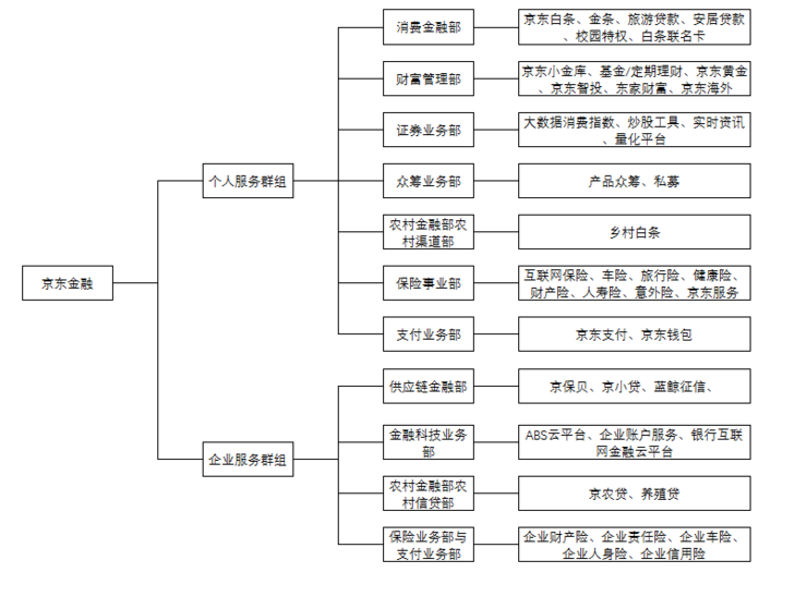 再调整这才是花了一年时间说服团队后京东金融b2b2c想要的样子