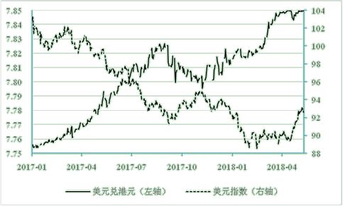 多次触及弱方兑换保证,港元怎么了?港元