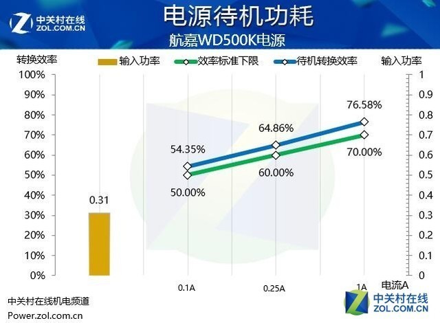 硬件衙门:金牌电源亲民和性能兼得吗?
