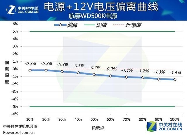 硬件衙门:金牌电源亲民和性能兼得吗?