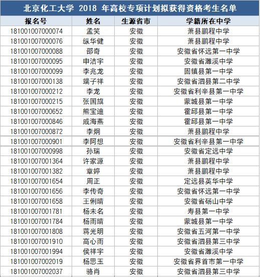 查询 | 北京化工大学2018年高校专项计划初审名