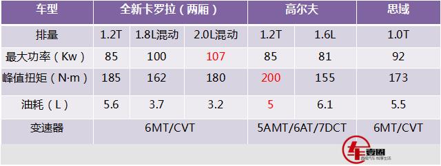 2.1万美元起！全新卡罗拉掀背车配置曝光，高尔夫根本不放眼里！