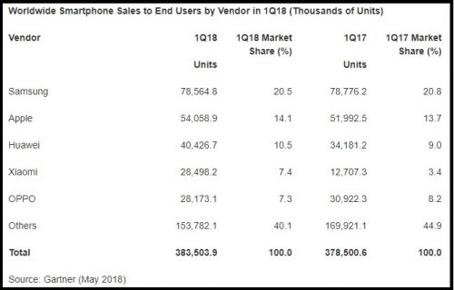 Gartner:2018年Q1全球智能手机销量恢复增长