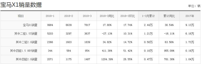 三缸又如何？宝马X1销量稳定8000，还有上升空间