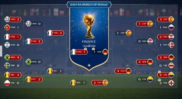 《FIFA18》模拟俄罗斯世界杯得出法国夺冠!