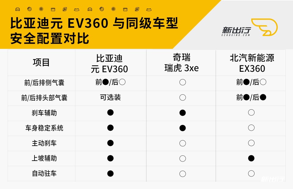 元EV360安全配置对比.jpg
