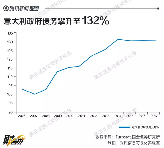 意大利公共债务占gdp比例_欧盟委员会警告意大利降低中期债务和赤字(3)