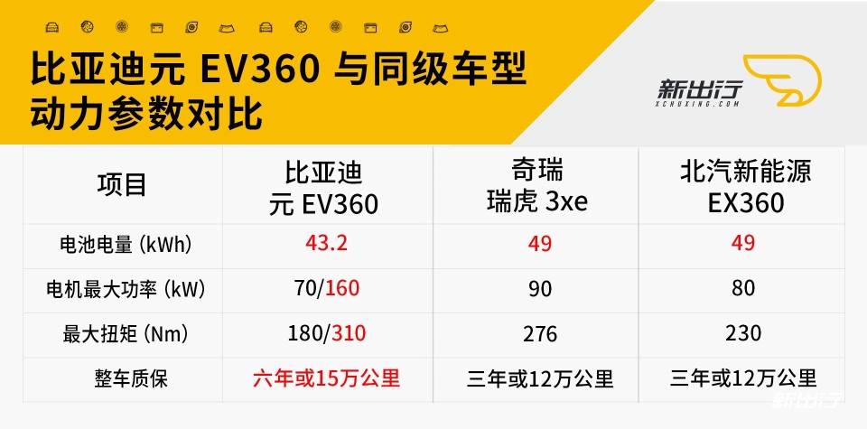 元EV360动力对比.jpg