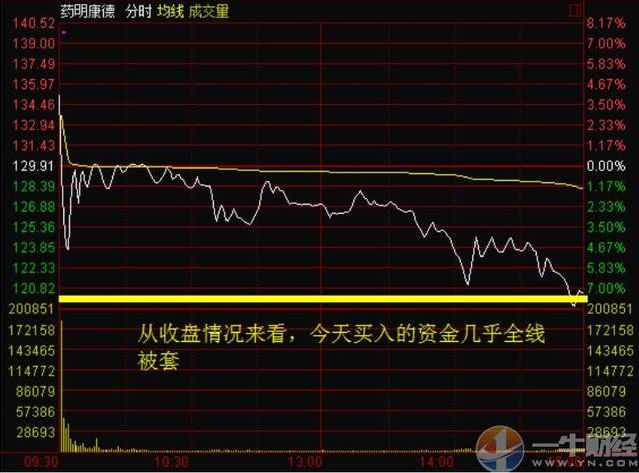 【股市】跌停超200家!药明康德一开板就套住9