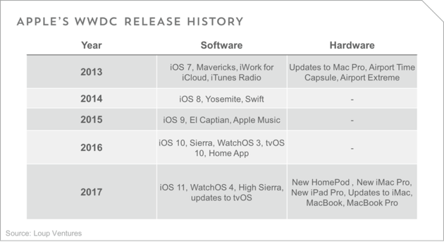 苹果WWDC前瞻：Siri将与低成本Beats音箱整合