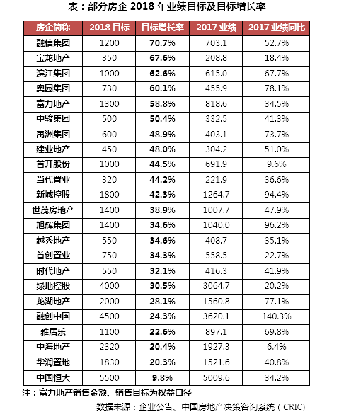 如果2018年实现1200亿销售 融信中国(03301)