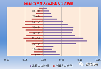 中国人口增长率变化图_北京人口增长率