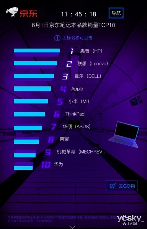 京东电脑数码618首战告捷 前51秒先挣他1个亿