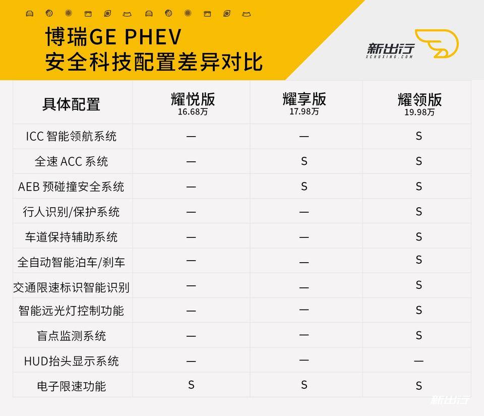 博瑞GE-PHEV对比新蒙迪欧PHEV_博瑞GE-PHEV三款配置对比.jpg