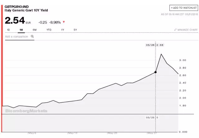 5月29日开始意大利10年期国债利率下跌来源：Bloomberg