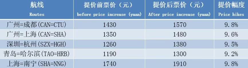 民航票价改革效果初显：沪广等五条航线提价，涨幅均超9%