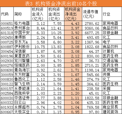 机构资金流向每日分析:机构卖出资金占绝对优