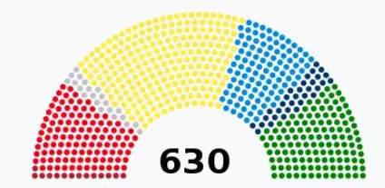 选后意大利议会席次分布，红色为中左联盟，黄色为五星运动，右侧蓝绿色调为中右联盟