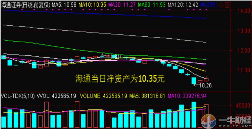全军覆没!别急着抄底,看看券商为何加入破净族