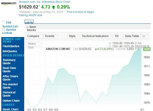 亚马逊股价再上涨19.08美元 市值就将超过8000亿美元